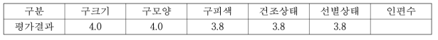 홍산에 대한 유통업자의 품질평가 결과(5점 척도