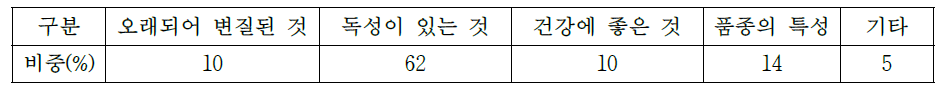 홍산마늘의 외관(알 끝의 녹색)에 대한 소비자 반응