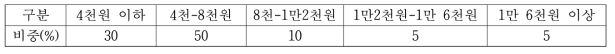 홍산마늘 정보가 제공되지 않은 상태에서의 적정가격 수준