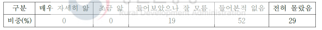 홍산마늘 기능성(클로로필)에 대한 소비자 반응