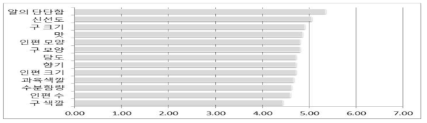 홍산마늘의 품질요소별 만족도 평가(7점 만점)