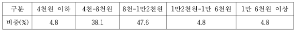 기능성정보를 제공한 이후의 적정가격 수준