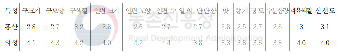 홍산 마늘과 의성마늘의 품질요소별 우수한 정도(5점척도)