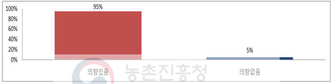 쌀이 들어간 카스테라나 케익에 대한 구매의향을 확인한 결과