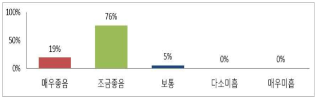 쌀 카스테라의 전반적인 품질에 대한 소비자의 평가