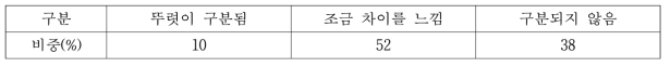 소비자가 쌀 카스테라와 밀 카스테라를 구분할 수 있는지에 대해 알아본 결과