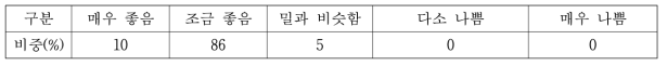 쌀 카스테라에 대한 향후 시장전망에 대해 알아본 결과