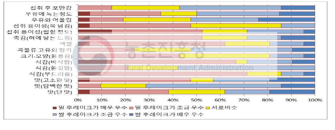 쌀 후레이크와 밀 후레이크를 비교한 결과(블라인드 테스트결과)