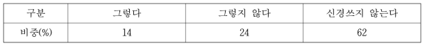 과자나 빵을 구매할 때 글루텐프리제품을 구매하는지 알아본 결과