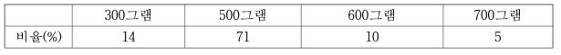 쌀 후레이크의 적정한 포장단위에 대해 알아본 결과