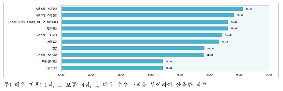 꼬꼬마 양배추에 대한 평가(오픈테스트)