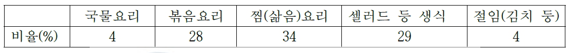 지난 1년 동안 양배추를 활용한 요리의 종류