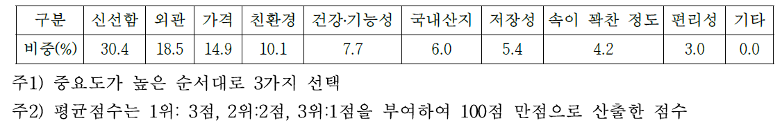 과거보다 양배추 구입시 중요도가 높아진 요인