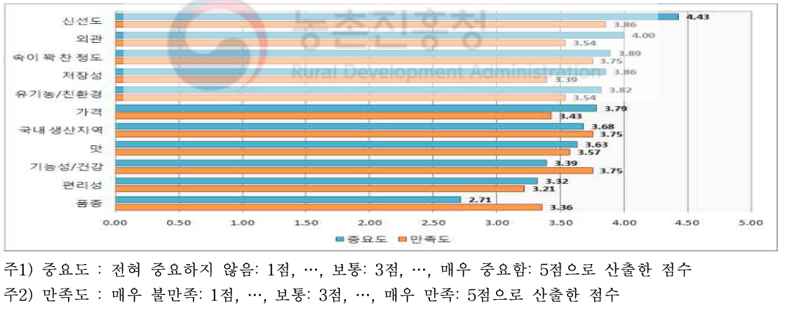 평소 양배추를 구입시 생각하는 중요도 및 만족도