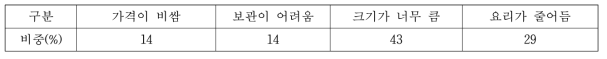 최근 1년 동안 양배추 구입량이 줄어든 이유(중복응답)