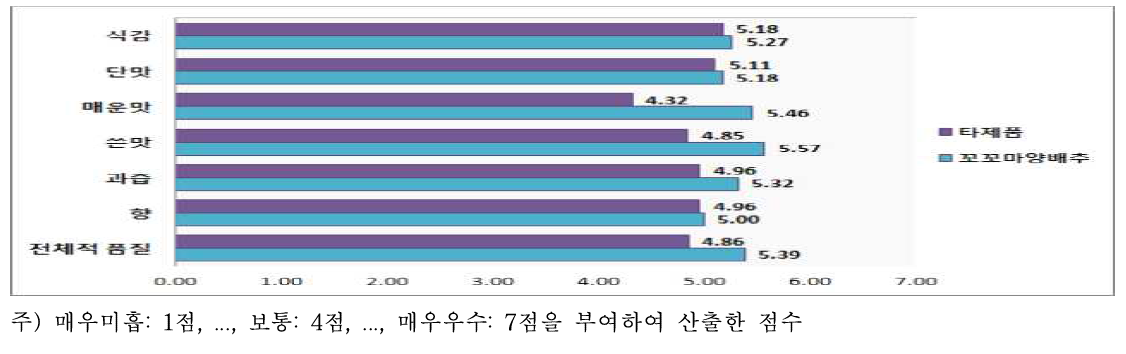 꼬꼬마 양배추에 대한 품질 평가(블라인드테스트)