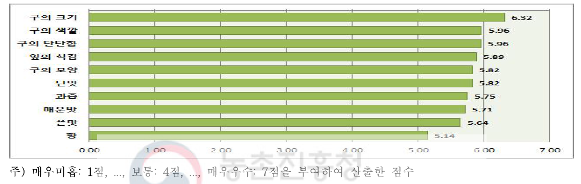 꼬꼬마 양배추에 대한 품질 평가(오픈테스트)