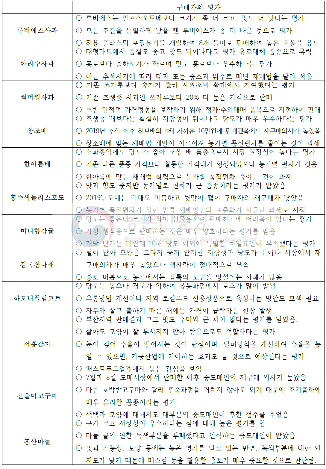 신품종농산물에 대한 구매자의 평가