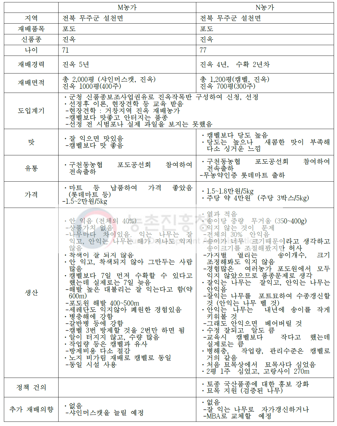 진옥포도 도입농가의 주요 특성과 도입 이후의 평가