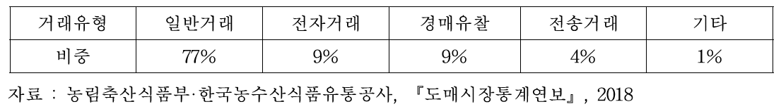 정가 수의매매 유형별 비중(2018년도 거래량 기준)