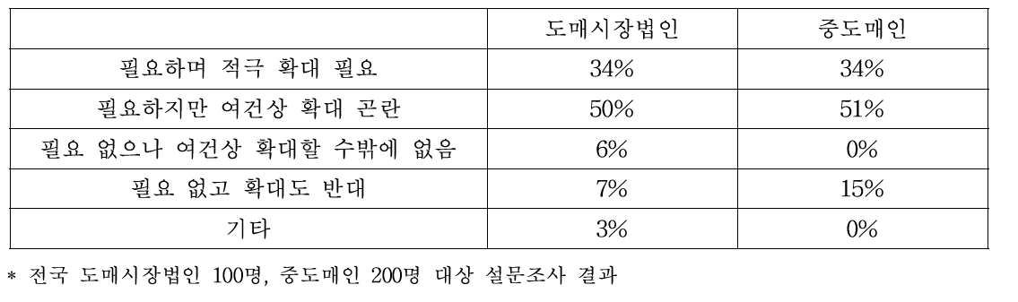 정가․수의매매에 대한 유통주체별 입장