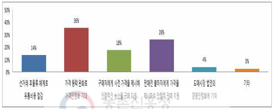 정가수의매매의 확대가 필요한 이유(도매시장법인)