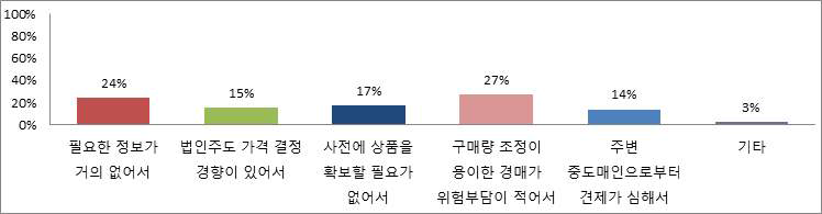 정가수의매매의 확대가 곤란하거나 필요 없다고 생각하는 이유(중도매인)