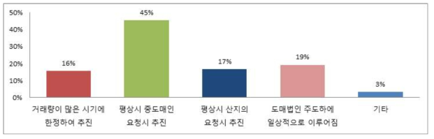 정가․수의매매를 추진하게 된 이유(도매시장법인)