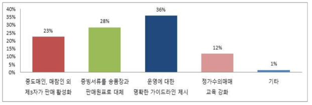 정가수의매매를 확대하기 위해 개선해야할 점(도매시장법인)