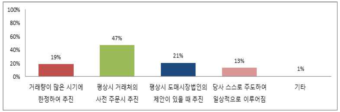 정가·수의매매 추진 상에 문제가 되는 점(중도매인)