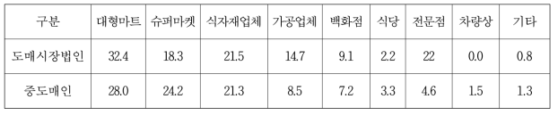 정가․수의매매를 필요로 하는 소비지 유통업체