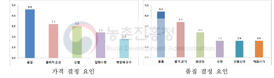 칼라 가격 및 품질을 결정하는 주요 요인