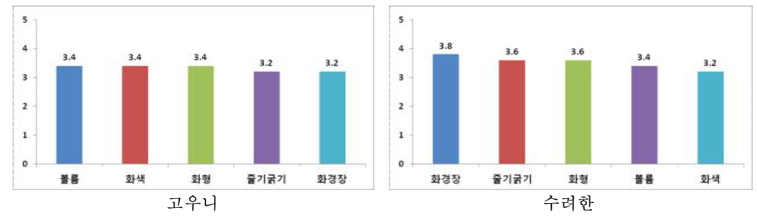 고우니 및 수려한에 대한 품질특성 평가