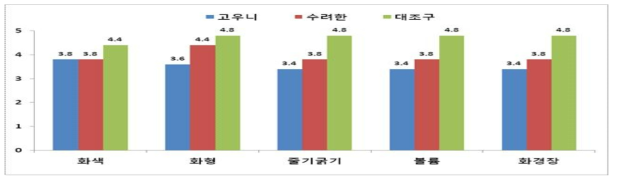 ‘고우니’, ‘수려한’, 대조구 중에서 가장 선호하는 품종 평가(5점 척도 기준)