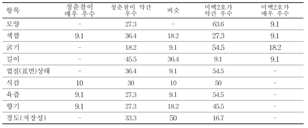 청춘찰과 미백2호를 비교 평가한 결과(블라인드)