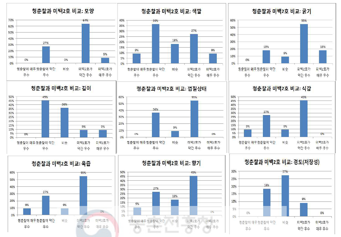 청춘찰과 미백2호 비교