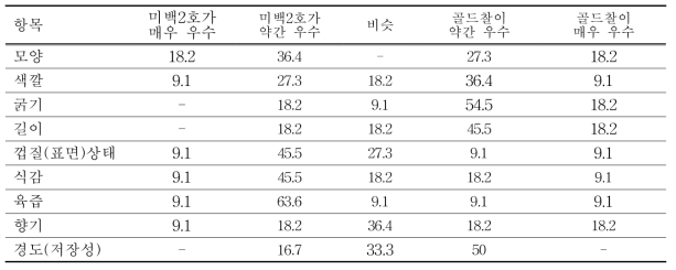 미백2호와 골드찰을 비교 평가한 결과(블라인드)