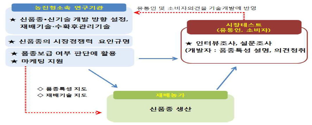 신품종 시장테스트 연구개발 추진체계도