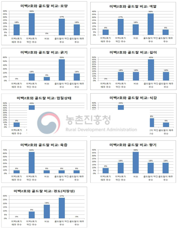 미백2호와 골드찰 비교