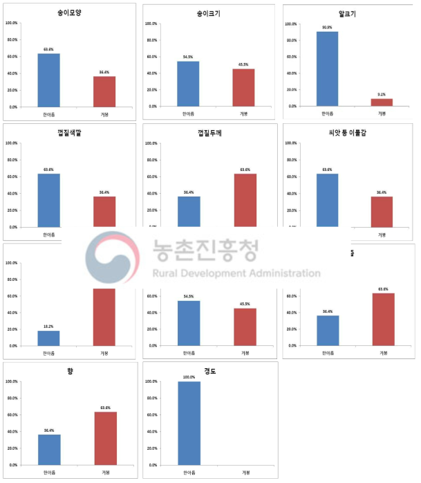 포도의 품질평가 요인별 ‘한아름’과 ‘거봉’ 비교