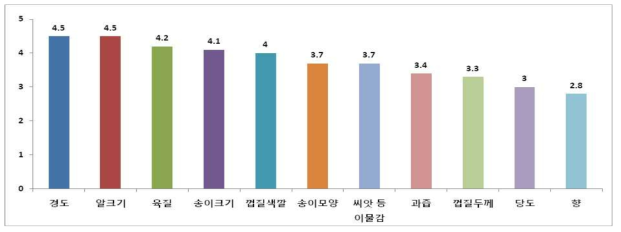 품질평가 요인별 ‘한아름’ 평가(5점 척도 기준)