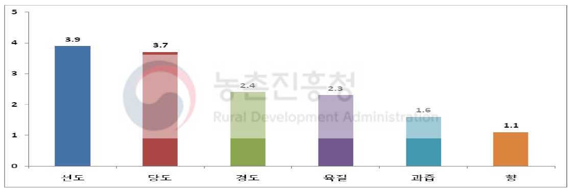 내부품질별 평가(우선순위 설문조사, 5점 척도 기준)