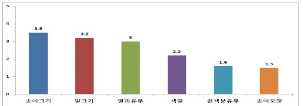 외부품질별 평가(우선순위 설문조사, 5점 척도 기준)