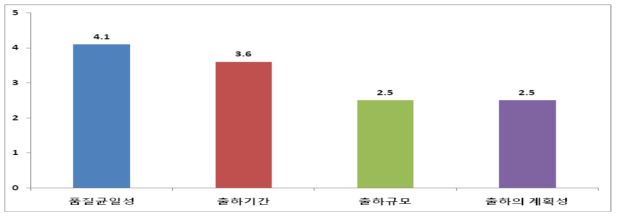 포도의 판매에 유리한 활동(우선순위 설문조사, 5점 척도 기준)