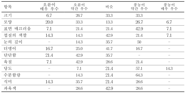 오륜과 풍농 조숙계를 비교 평가한 결과(블라인드)