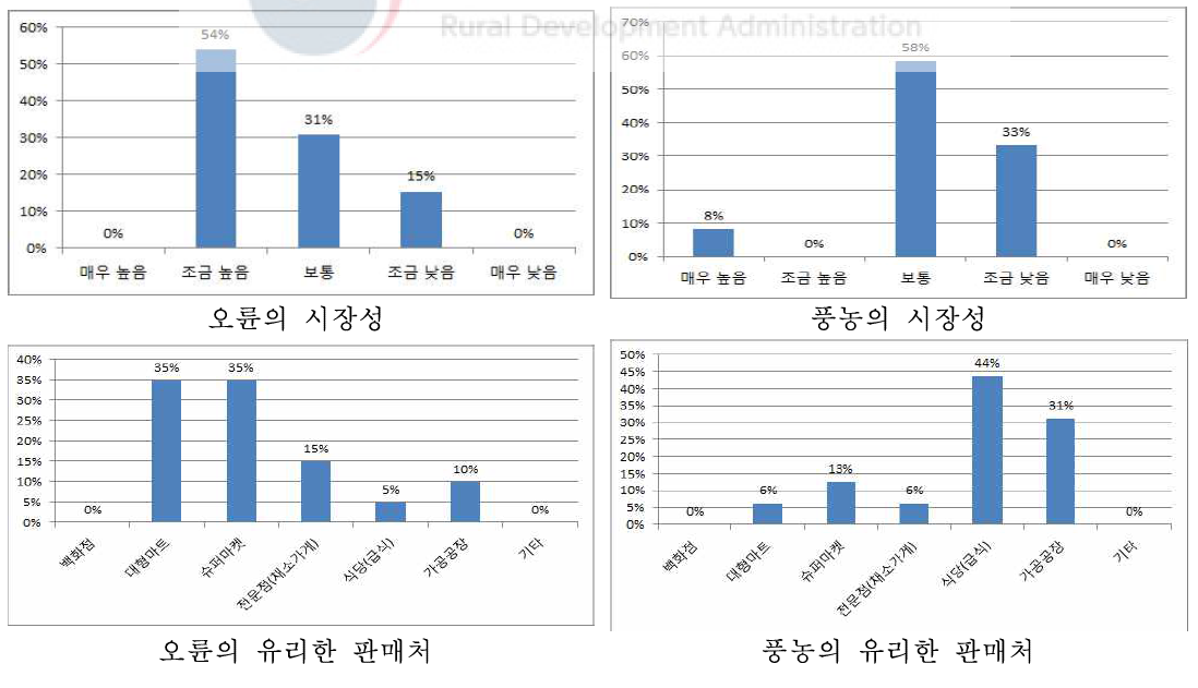 유통인 오픈 테스트