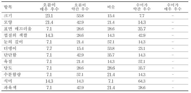 오륜과 풍농 수미를 비교 평가한 결과(블라인드)