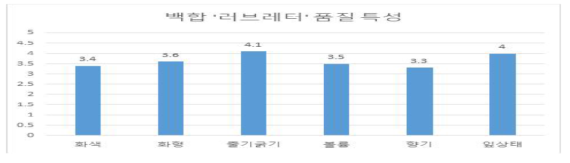 외관 및 품질특성 평가(5점 척도)