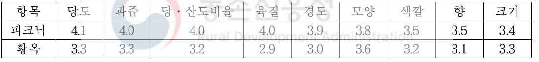 품질평가요인별로 ‘피크닉’과 ‘황옥’을 평가한 결과(5점 척도 기준)