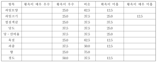 황옥과 후지 조숙계를 비교 평가한 결과